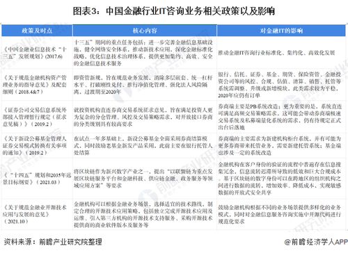 2022年中國IT咨詢業務應用現狀及市場規模分析 金融領域占比最高，聚焦金融中介服務